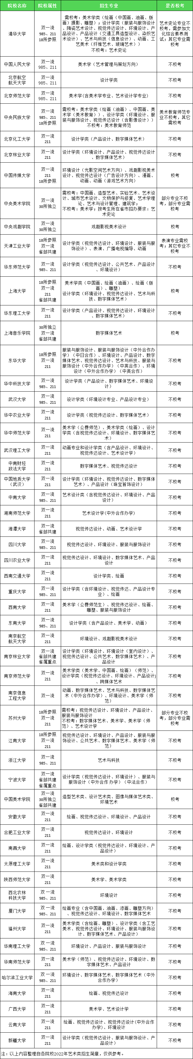 湖北美术类考生可报考的双一流院校及相关专业