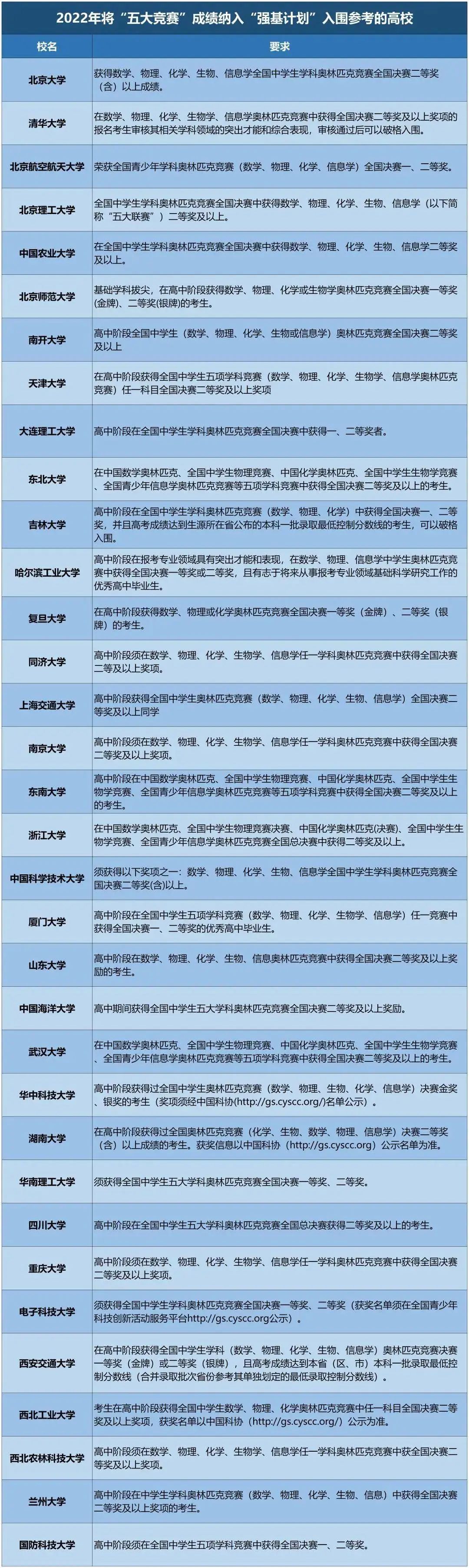 39所招收强基计划的高校