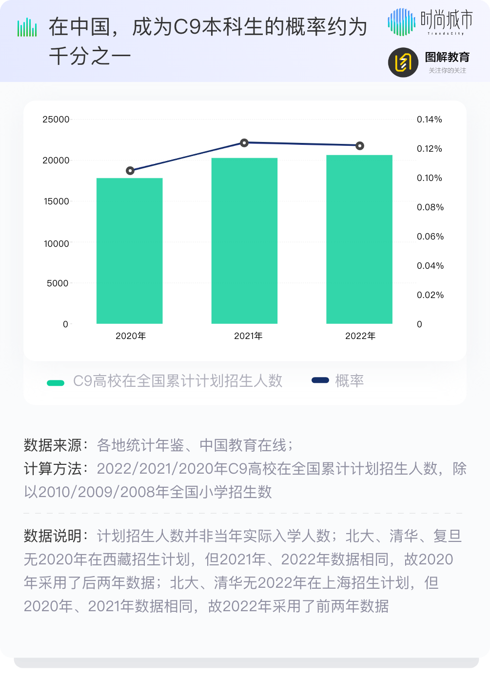 C9近三年本科计划招生人数