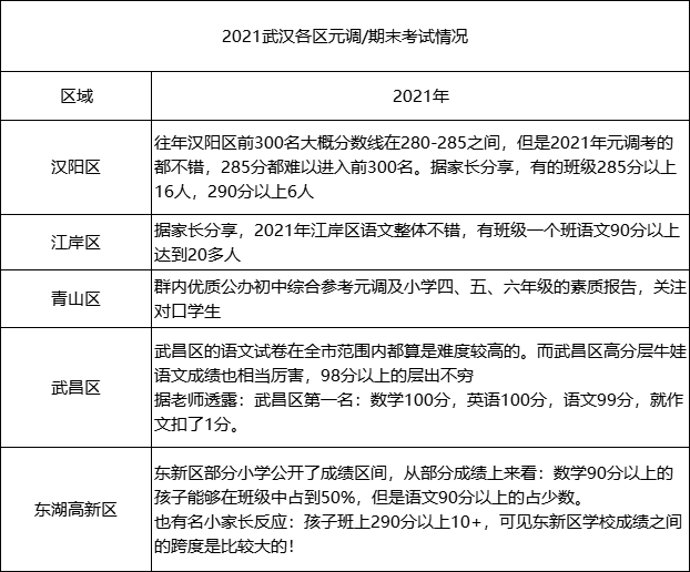 各区元调难度