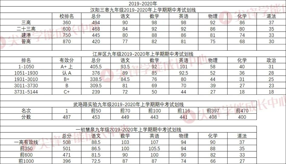 初三上学期期中考试历年划线情况2