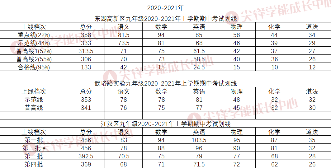 初三上学期期中考试历年划线情况1