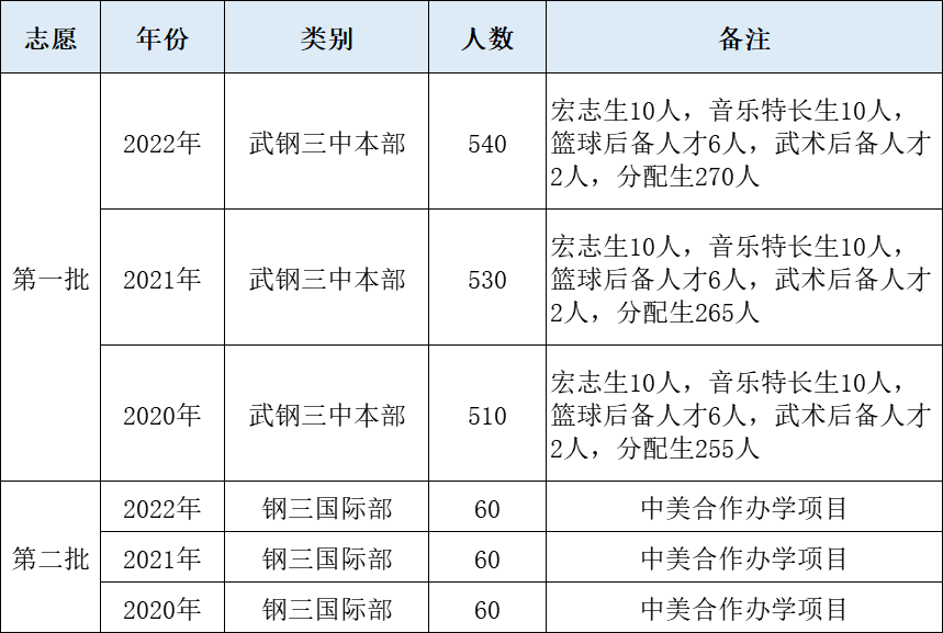 武钢三中--入学途径