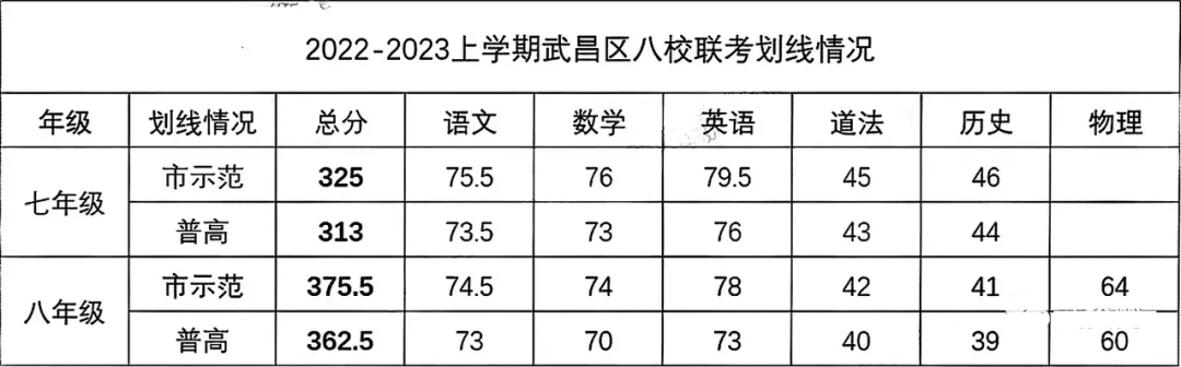 武昌区八校联考