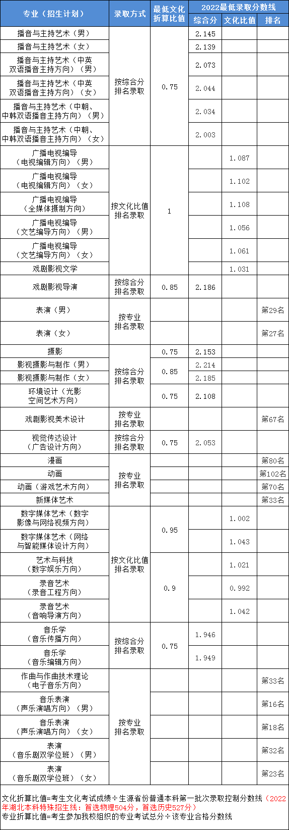 中国传媒大学2022年艺术类