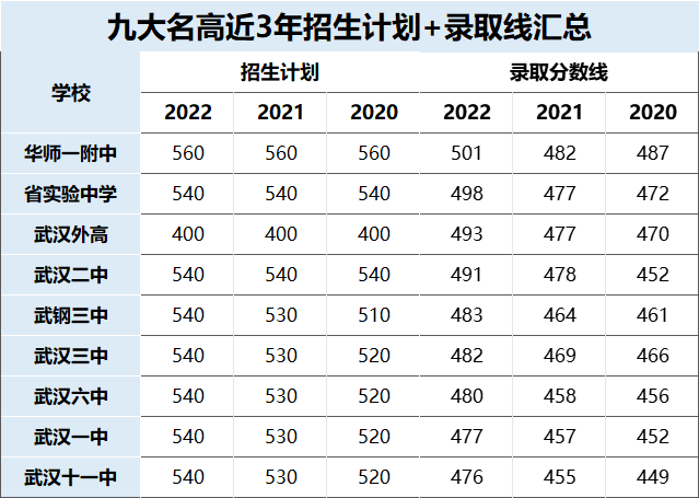 九大名高近3年招生计划+录取线汇总