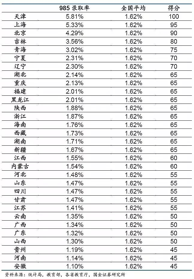 全国各省考上985大学难度排行榜