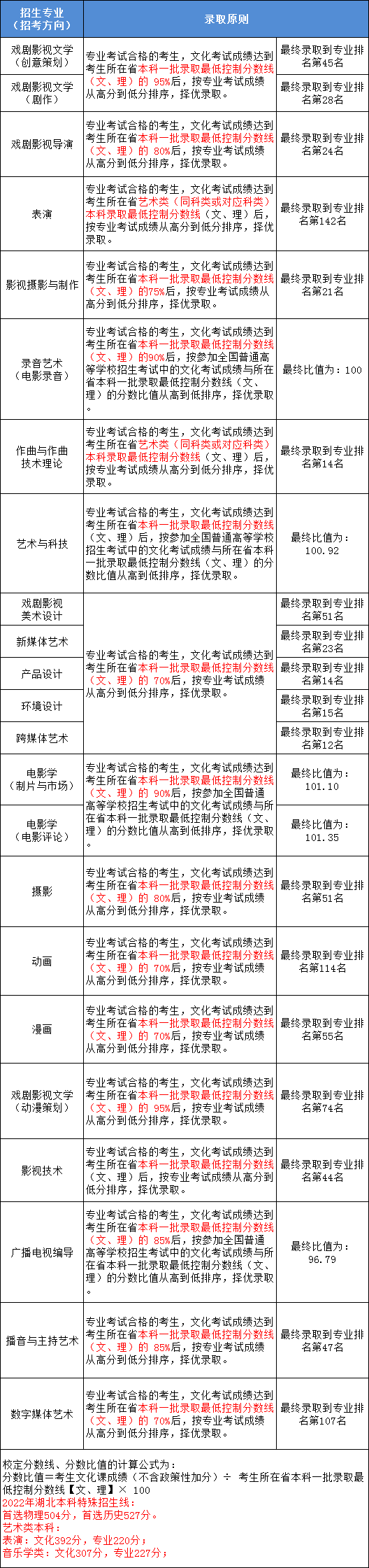 北京电影学院2022年艺术类