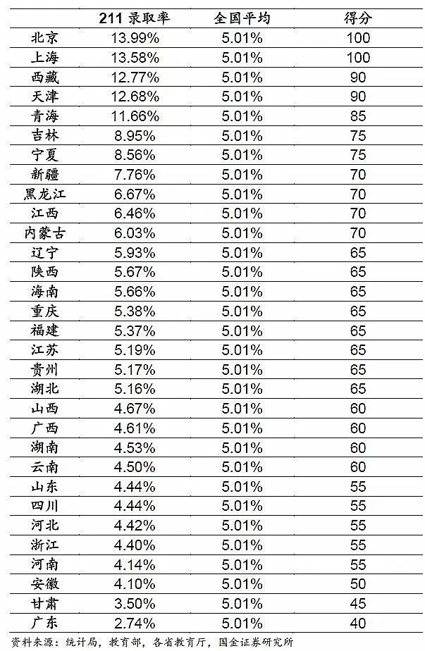 全国各省考上211大学难度排行榜