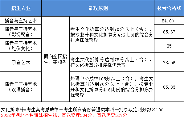 浙江传媒学院2022年艺术类