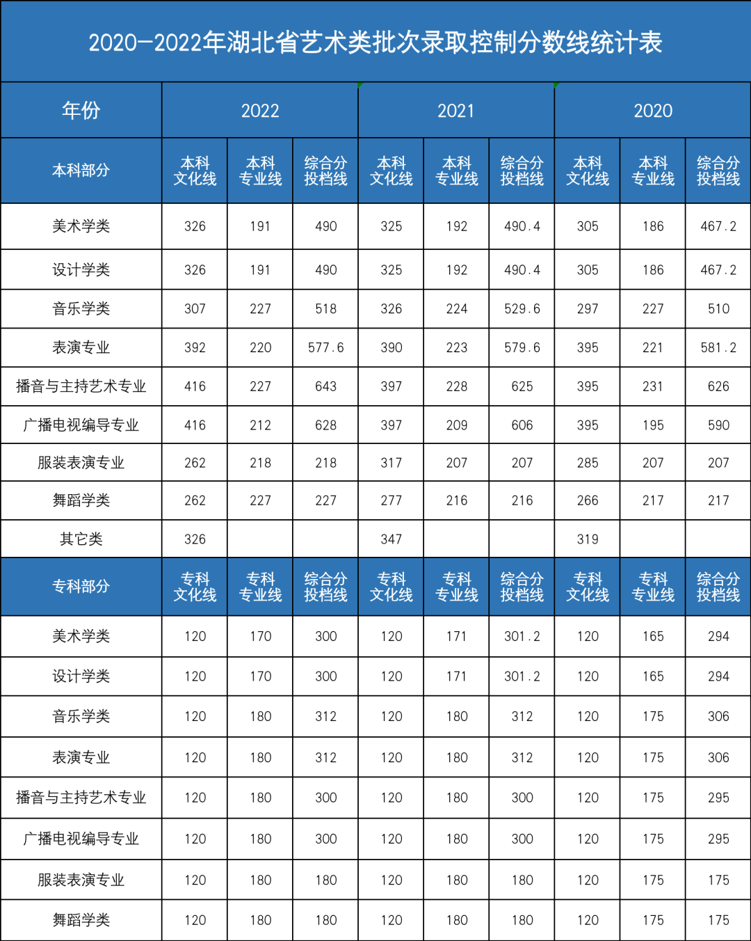 2020—2022年湖北省艺术类批次录取控制分数线统计表