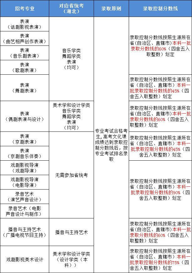 中央戏剧学院2022年艺术类