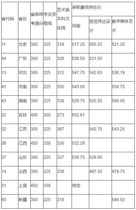 中国戏曲学院2022年本科招生新媒体艺术系录取最低分