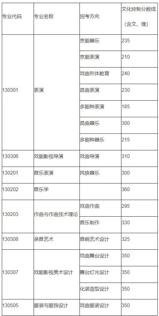 中国戏曲学院2022年本科招生校考专业文化控制分数线