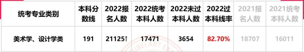 2022年湖北美术专业统考本科过线人数统计表