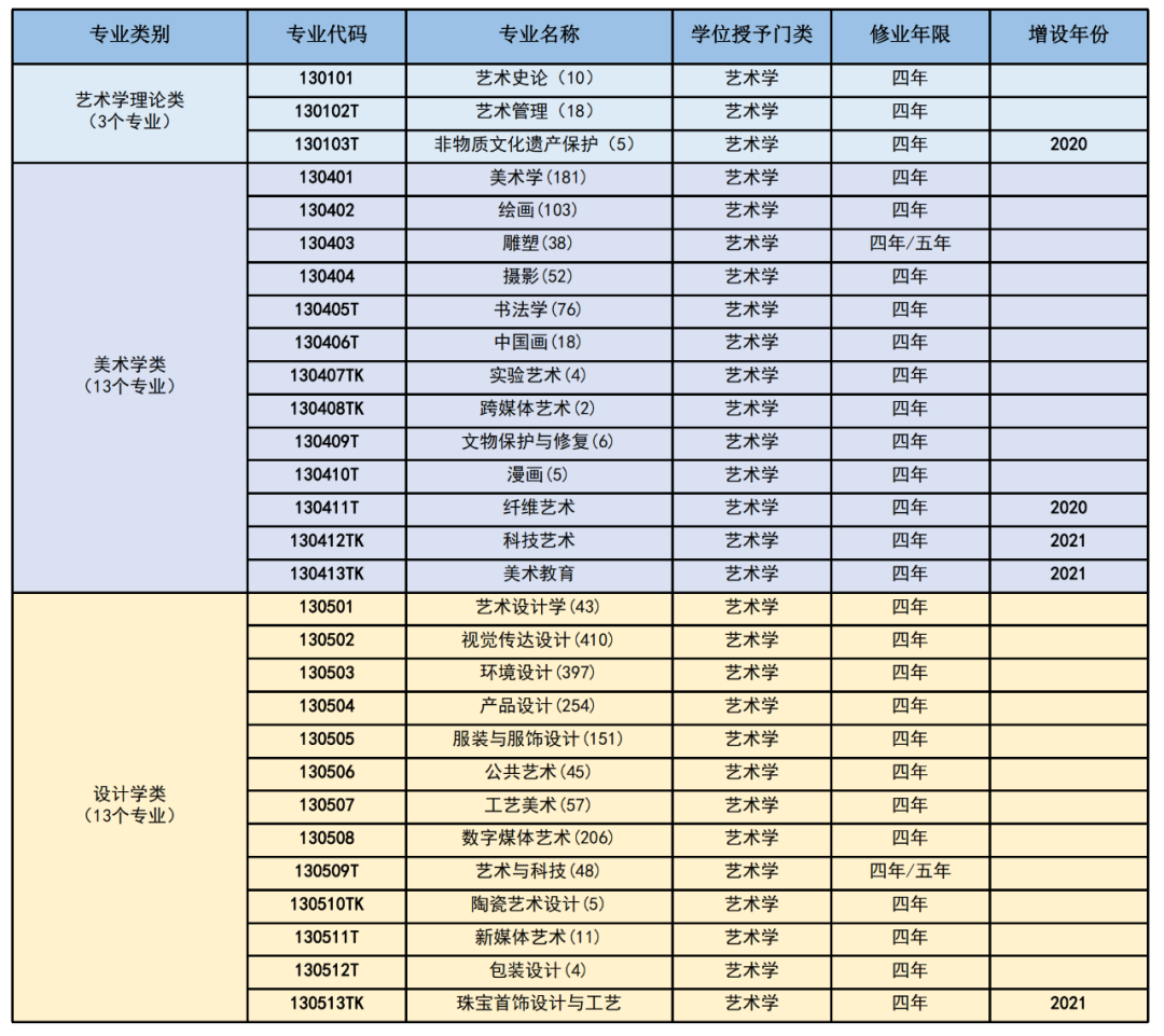 艺术类本科专业目录1