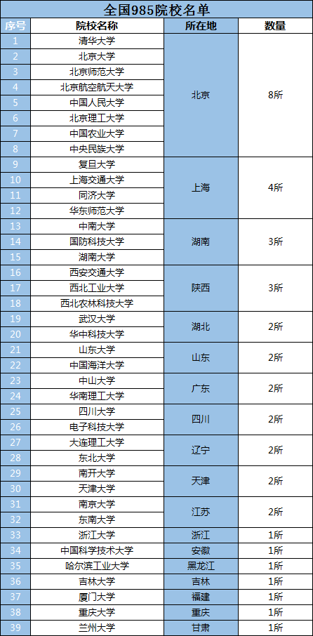 全国985院校名单