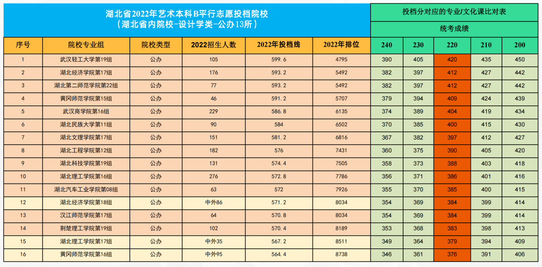 2022年湖北省内美术类13所院校艺术本科B投档线及位置值