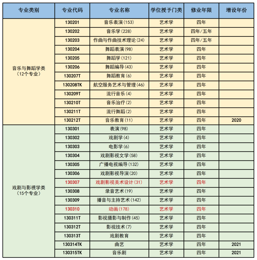 艺术类本科专业目录2