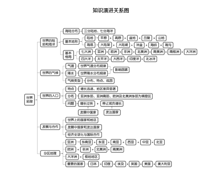 世界地理知识关系图