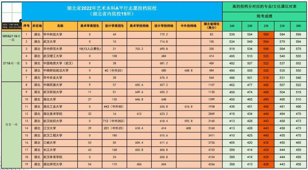 2022年湖北省内美术类19所院校艺术本科A投档线及位置值