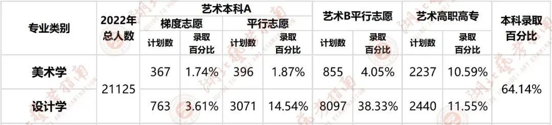 2022年湖北美术专业招生计划数、录取比例统计表