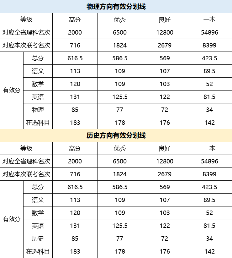 高三十一校联考划线情况