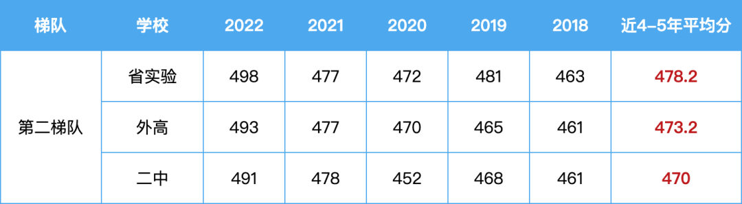 第二梯队：省实验、外高、二中