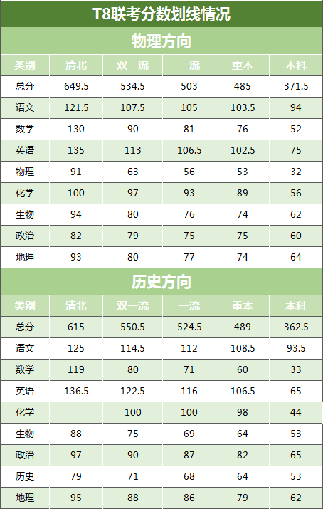 T8联考分数划线情况