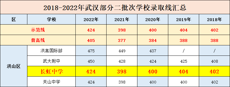 长虹中学历年中考录取分数线