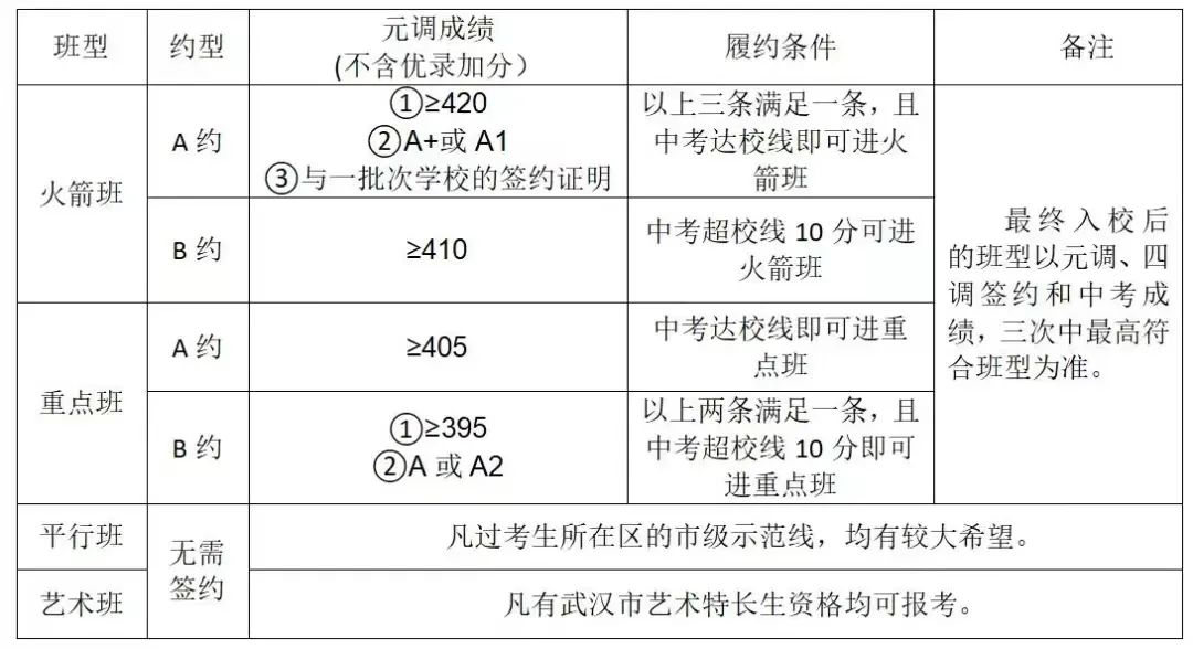 东湖中学2022元调签约条件