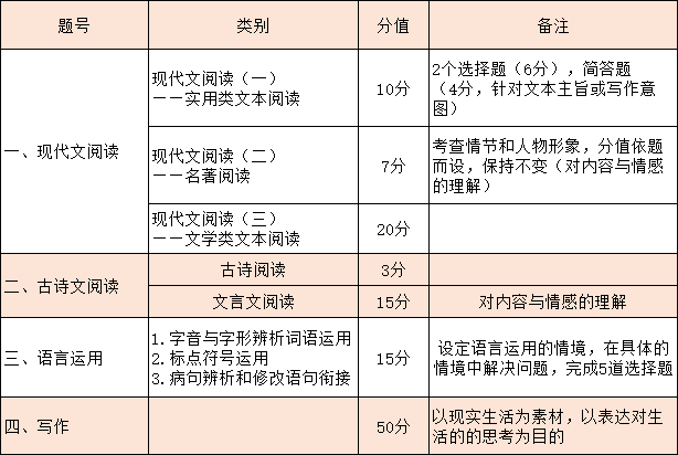 武汉2023初三元调语文样卷7