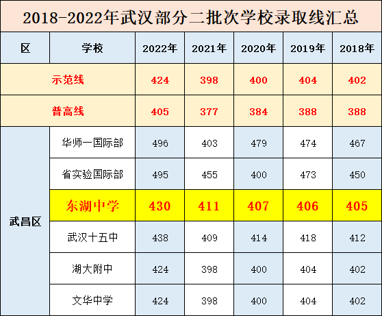 东湖中学历年中考录取分数线