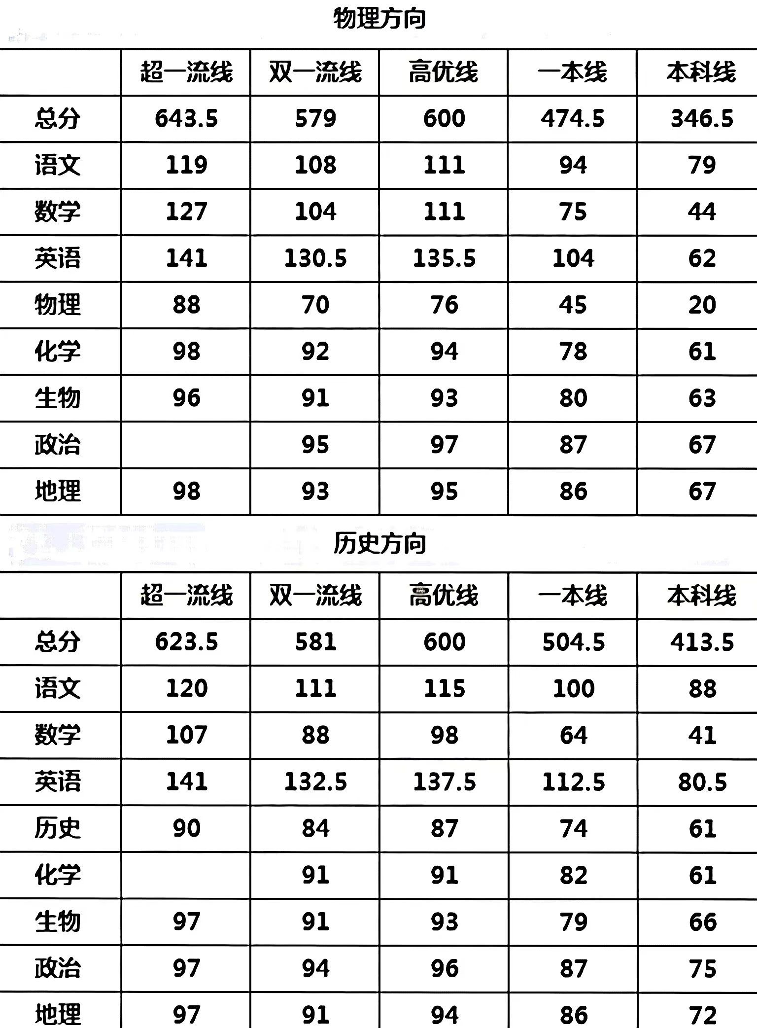 武汉高三二调划线情况4