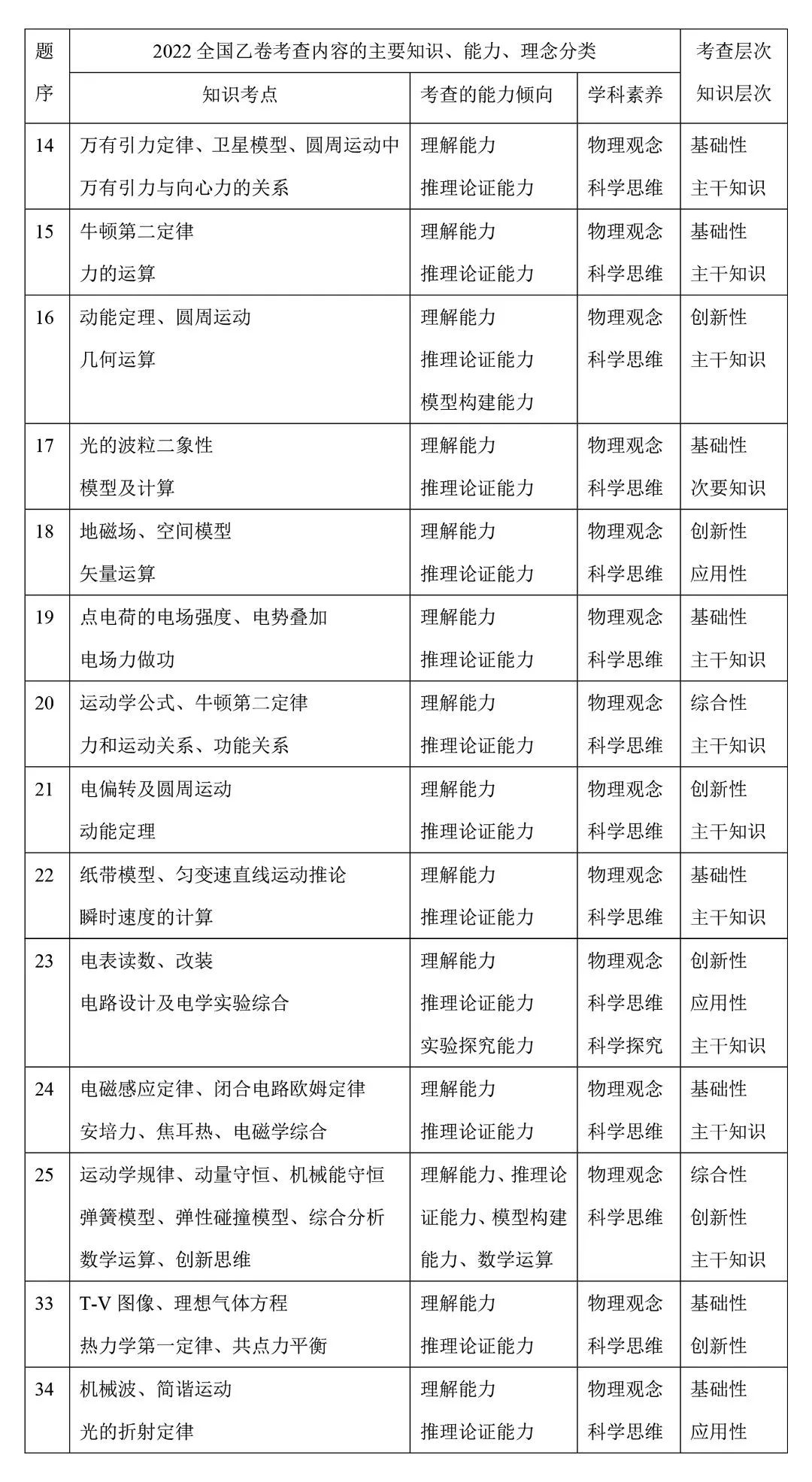 2022年全国乙卷物理试题命题内容和考查方向