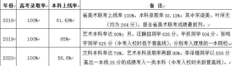 武昌实验寄宿学校2018~2020高考成绩