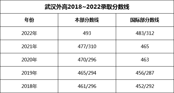 武汉外高2018~2022录取分数线