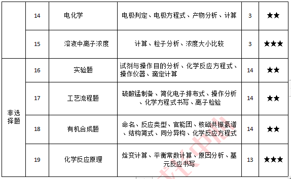 高三二调化学考点分析1