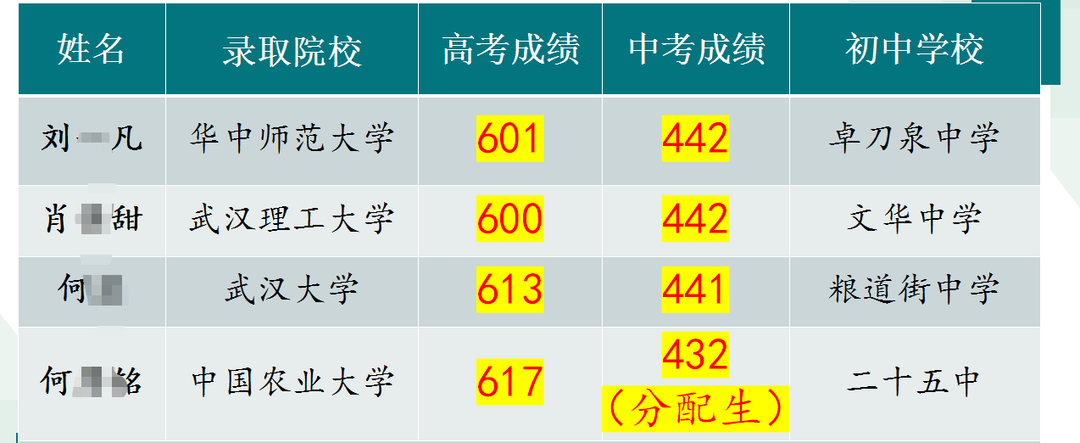 武汉14中部分优秀毕业生2