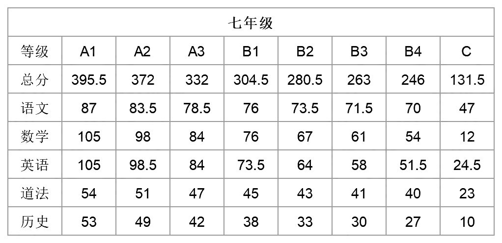 洪山区七年级2月期末考试分数线