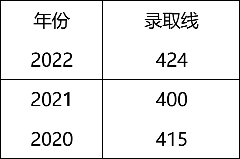 武汉十九中历年中考录取分数线