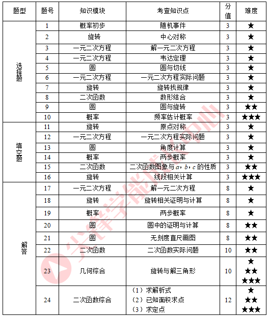 2023年初三二调数学考点分析