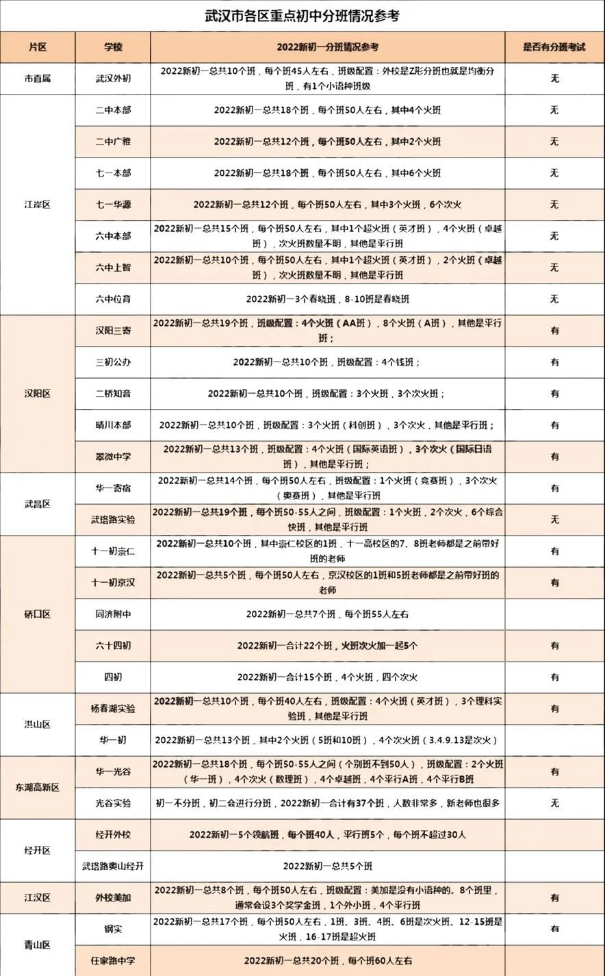 武汉市各区重点初中分班情况