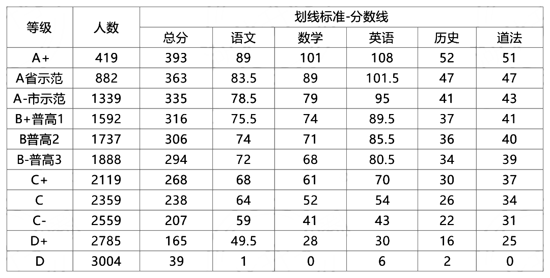 经开区七年级2月期末考试分数线2