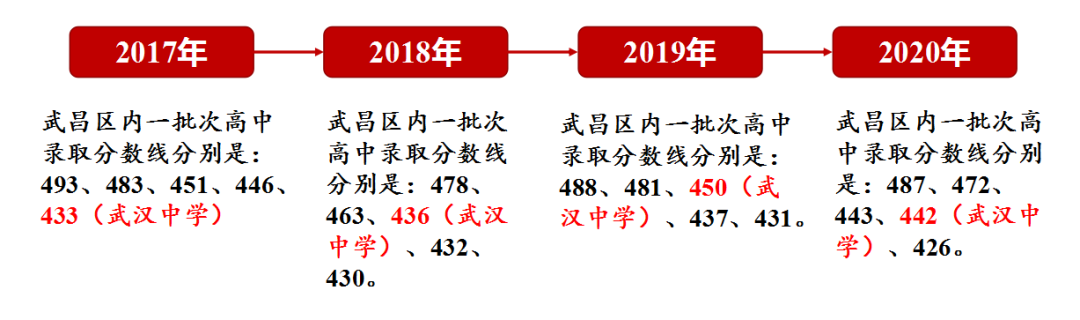 武汉中学近几年录取分数线变化