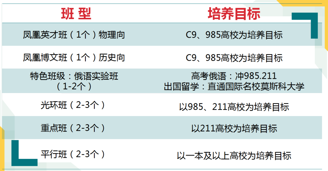 武汉14中2023年最新班型与培养目标