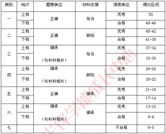 七个类别