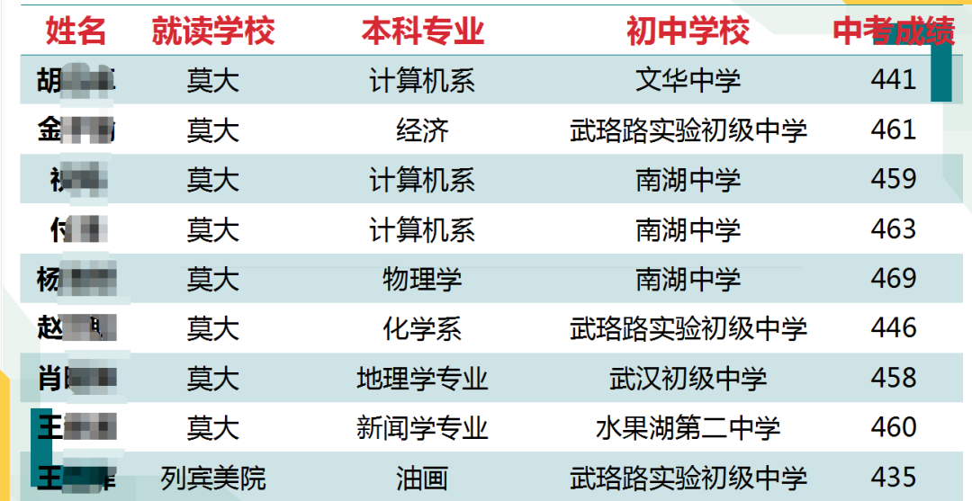 武汉14中部分俄语班出口成绩