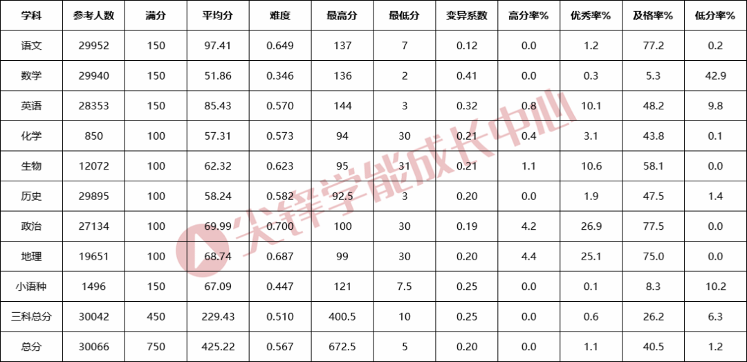 首选历史全区年级汇总综合指标