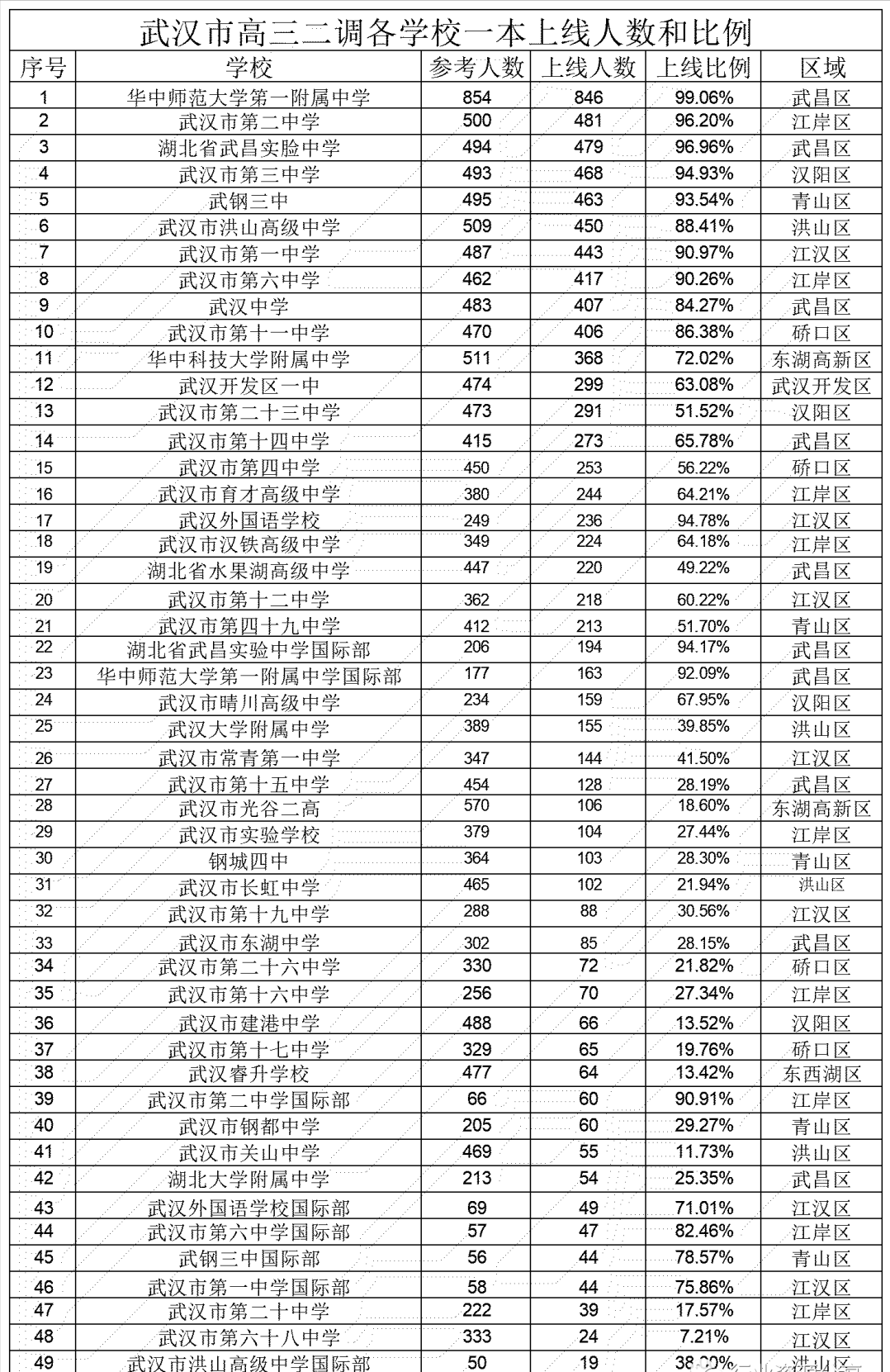 武汉市高三二调各学校一本上线